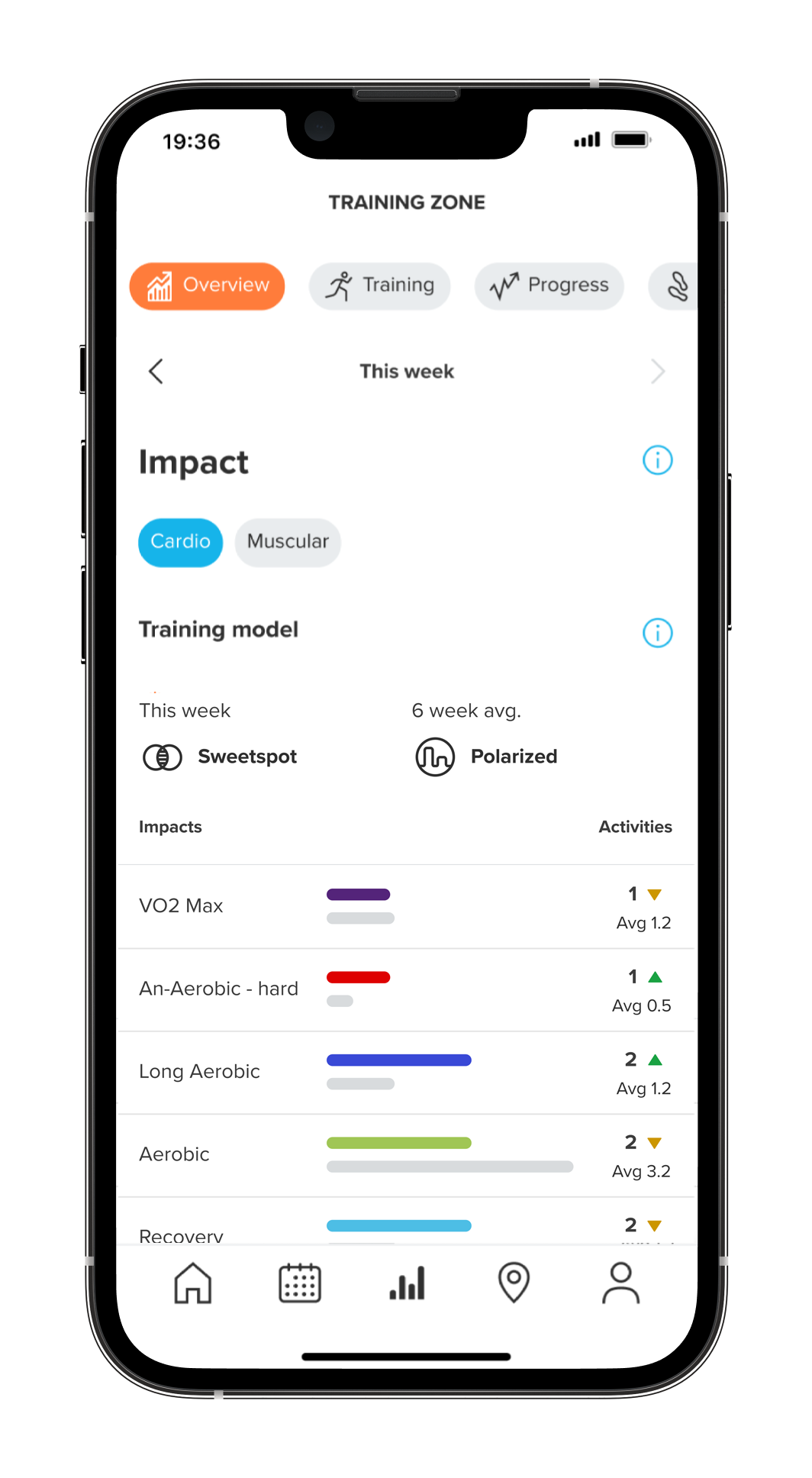 Suunto app’s Training impact is a new tool that helps you understand your training model and the physiological systems you are targeting.